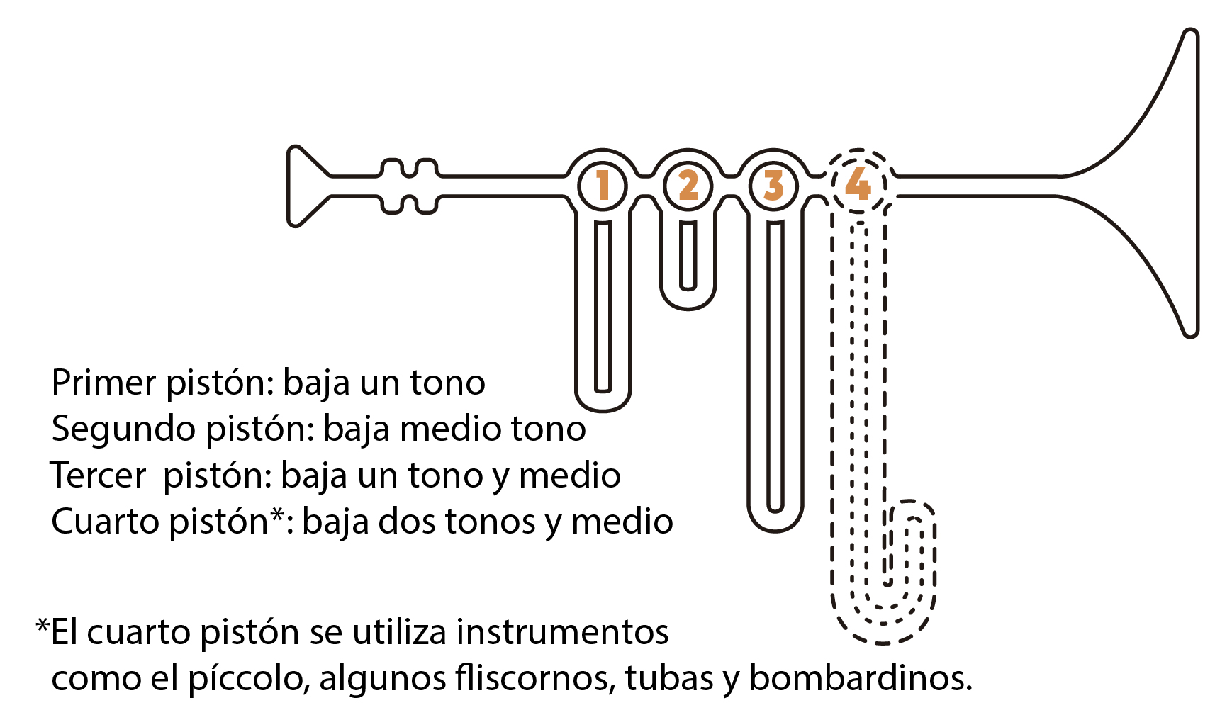 Explicación de la trompeta